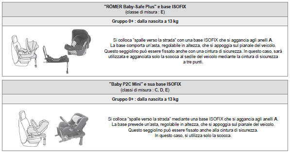 Seggiolini ISOFIX raccomandati da CITROËN