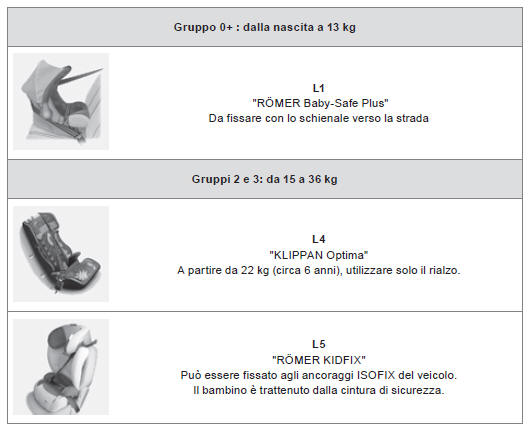 Seggiolini raccomandati da CITROËN