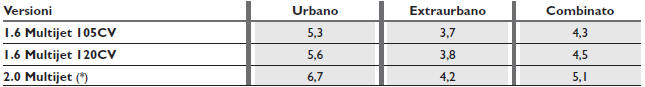 CONSUMI SECONDO LA DIRETTIVA EUROPEAVIGENTE (litri/100 km)