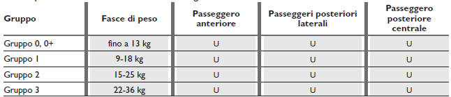 IDONEITÀ DEI SEDILI PASSEGGERO PER L'UTILIZZO DEI SEGGIOLINI UNIVERSALI