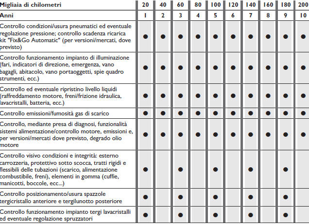 Piano di manutenzione programmata