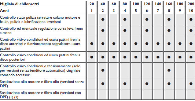 Piano di manutenzione programmata