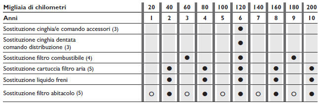 Piano di manutenzione programmata