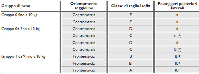 IDONEITÀ DEI SEDILI PASSEGGERO PER L'UTILIZZO DEI SEGGIOLINI ISOFIX