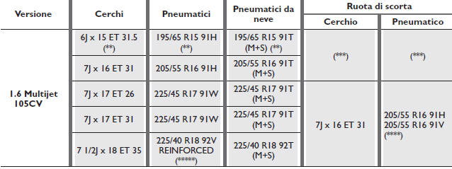 CERCHI E PNEUMATICI IN DOTAZIONE