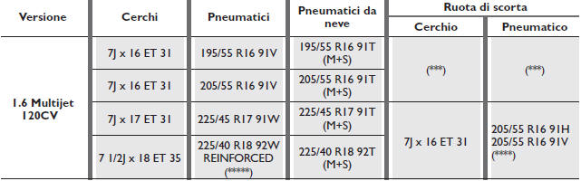 CERCHI E PNEUMATICI IN DOTAZIONE