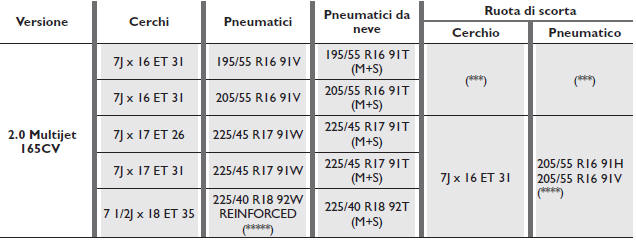 CERCHI E PNEUMATICI IN DOTAZIONE