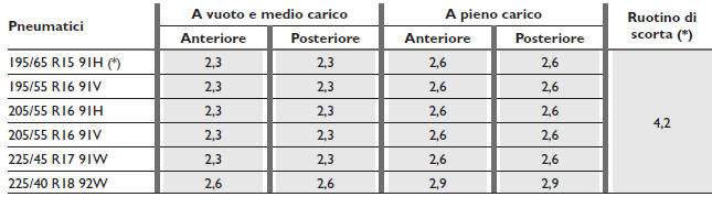 PRESSIONE DI GONFIAGGIOA FREDDO