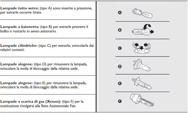 TIPI DI LAMPADE