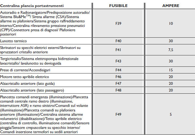 TABELLA RIASSUNTIVA FUSIBILI