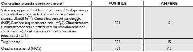 TABELLA RIASSUNTIVA FUSIBILI