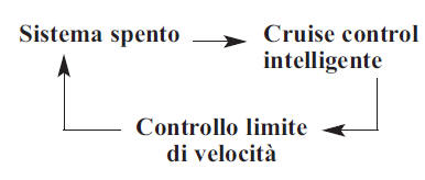 Per disattivare il Cruise Control