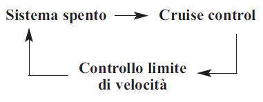 Per disattivare il cruise control