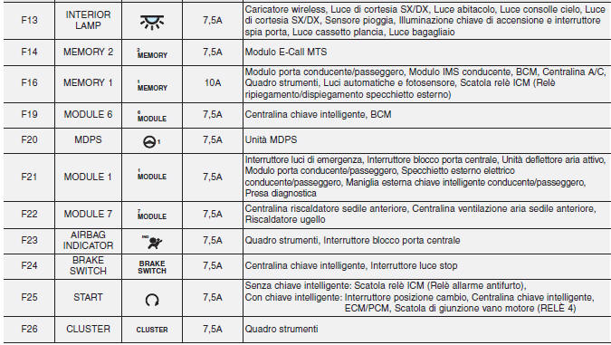 Pannello fusibili lato guida