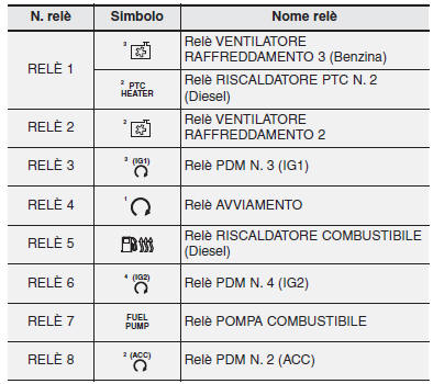 Pannello fusibili vano motore