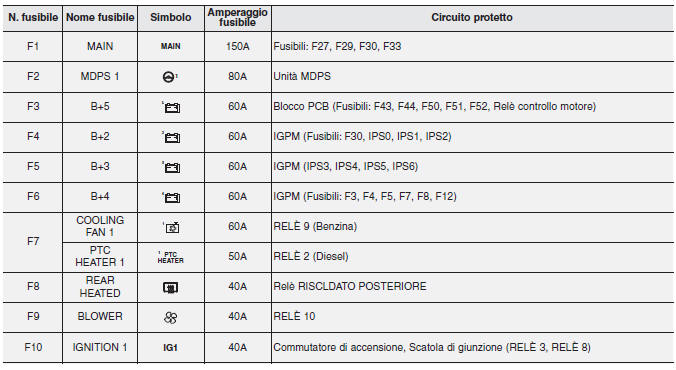 Pannello fusibili vano motore