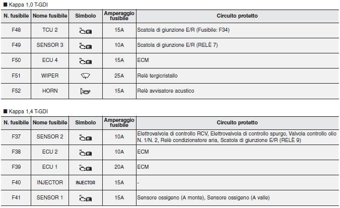 Pannello fusibili vano motore