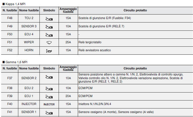 Pannello fusibili vano motore