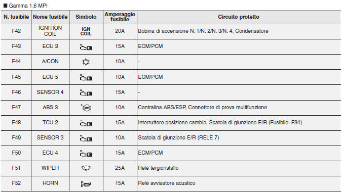 Pannello fusibili vano motore