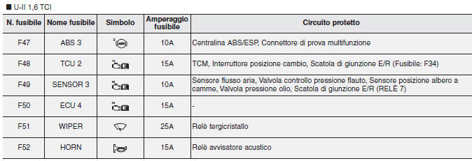 Pannello fusibili vano motore