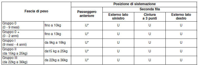 Appropriatezza di ciascuna posizione di sistemazione per i sistemi seggiolino per bambini vincolati tramite cintura di categoria "universale" in conformità alle norme ECE