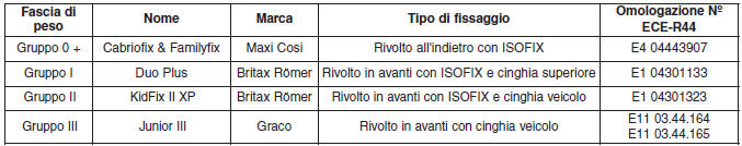 Seggiolini di sicurezza per bambini raccomandati (Per Europa)