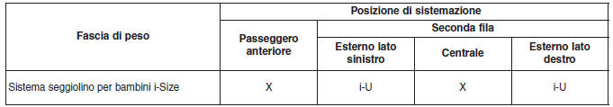 Sistemi seggiolino per bambini i-Size conformi alle norme ECE