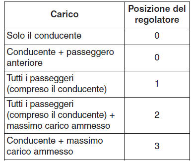 Regolatore altezza fari