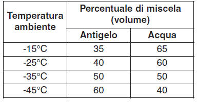 Liquido refrigerante motore raccomandato