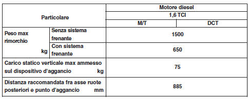 Peso e distanza di riferimento per il traino di un rimorchio