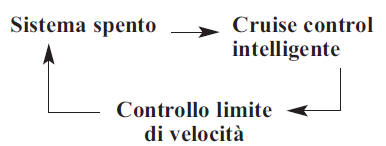 Interruttore cruise control intelligente