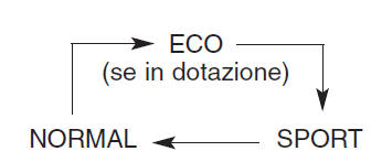 Sistema di controllo integrato modo di guida