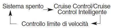 Interruttore controllo limite di velocità