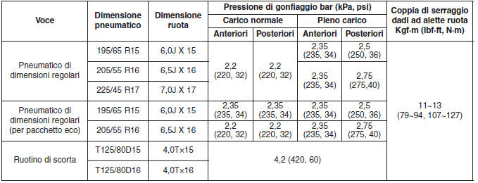 RUOTE E PNEUMATICI 