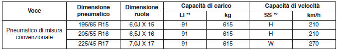 INDICI DI CARICO E DI VELOCITÀ DEGLI PNEUMATICI 