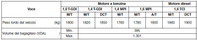 PESO VEICOLO E VOLUME BAGAGLIAIO
