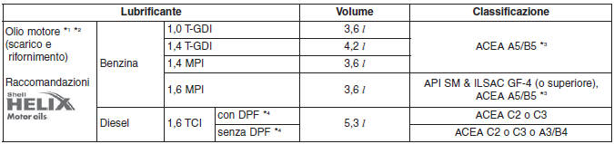LUBRIFICANTI RACCOMANDATI E RELATIVE CAPACITÀ