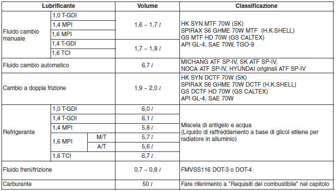 LUBRIFICANTI RACCOMANDATI E RELATIVE CAPACITÀ