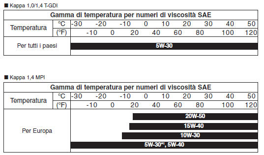 Numero di viscosità SAE raccomandato