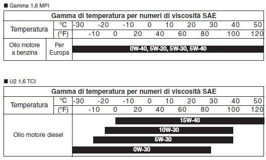 Numero di viscosità SAE raccomandato