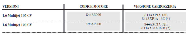 Codici motore - versioni carrozzeria