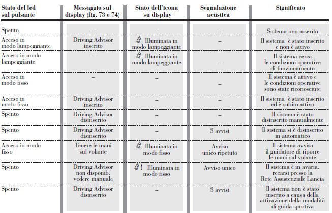 TABELLA RIASSUNTIVA DELLE SEGNALAZIONI DURANTE L’UTILIZZO DEL DRIVING ADVISOR
