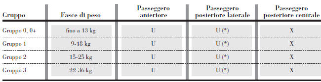 Versioni senza sedile posteriore fisso