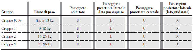 Versioni con sedile posteriore fisso