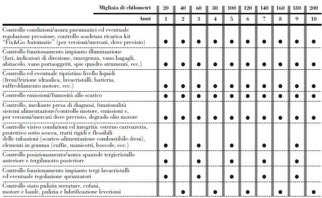 Piano di manutenzione programmata