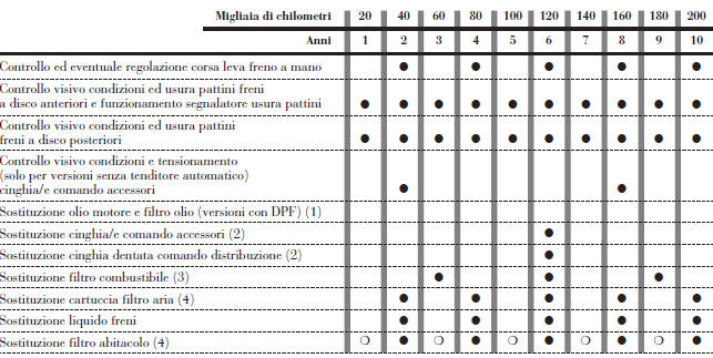 Piano di manutenzione programmata