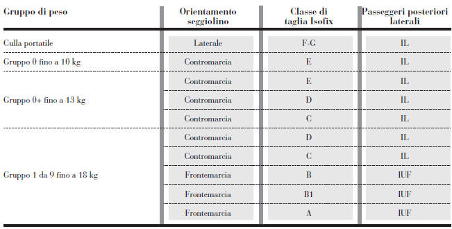 IDONEITÁ DEI SEDILI DEI PASSEGGERI PER L’UTILIZZO DEI SEGGIOLINI ISOFIX