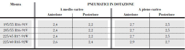 PRESSIONI DI GONFIAGGIO A FREDDO (bar)