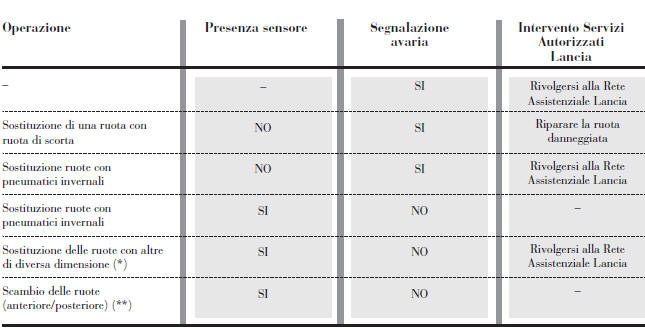 AVVERTENZE PER L’USO DEL SISTEMA T.P.M.S.