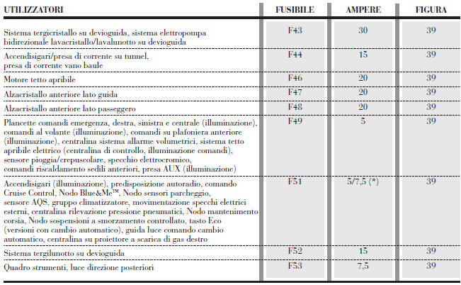 TABELLA RIASSUNTIVA FUSIBILI